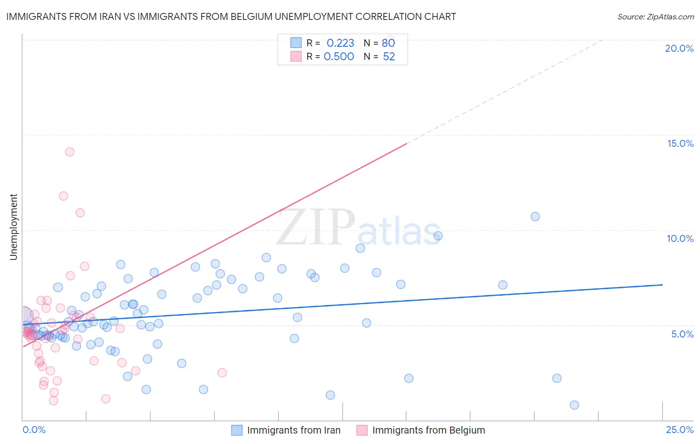 Immigrants from Iran vs Immigrants from Belgium Unemployment