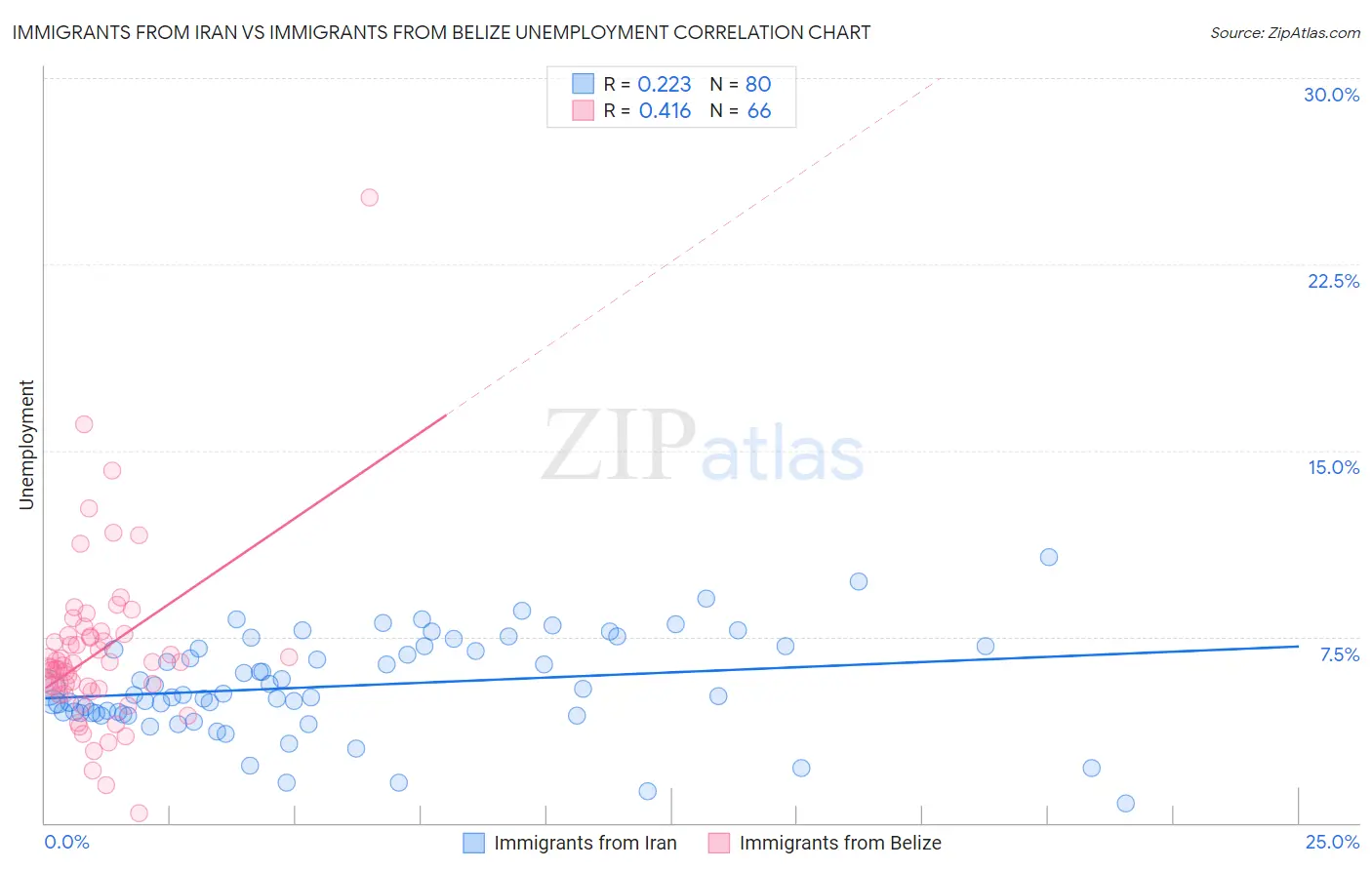 Immigrants from Iran vs Immigrants from Belize Unemployment