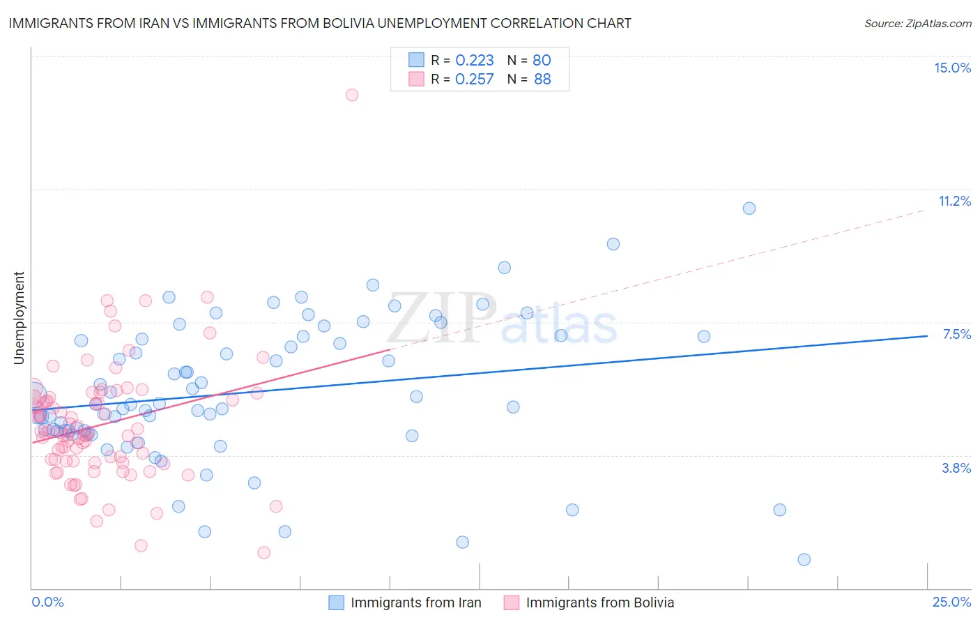 Immigrants from Iran vs Immigrants from Bolivia Unemployment