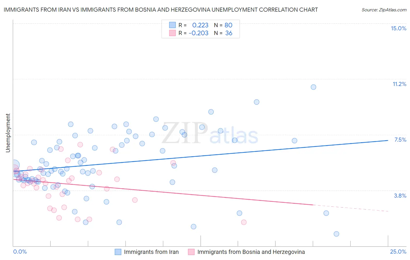 Immigrants from Iran vs Immigrants from Bosnia and Herzegovina Unemployment