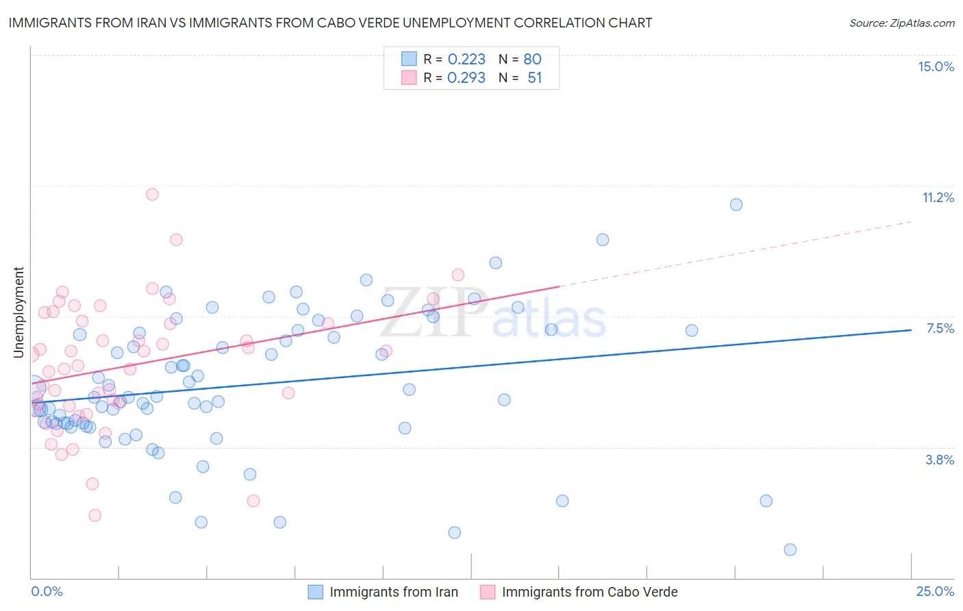 Immigrants from Iran vs Immigrants from Cabo Verde Unemployment
