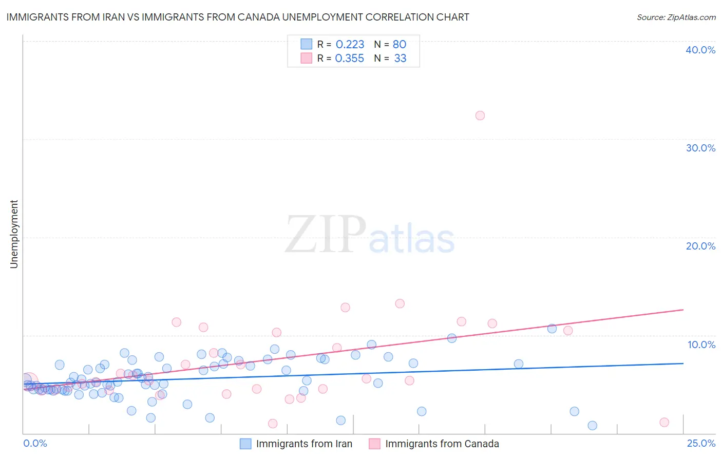 Immigrants from Iran vs Immigrants from Canada Unemployment