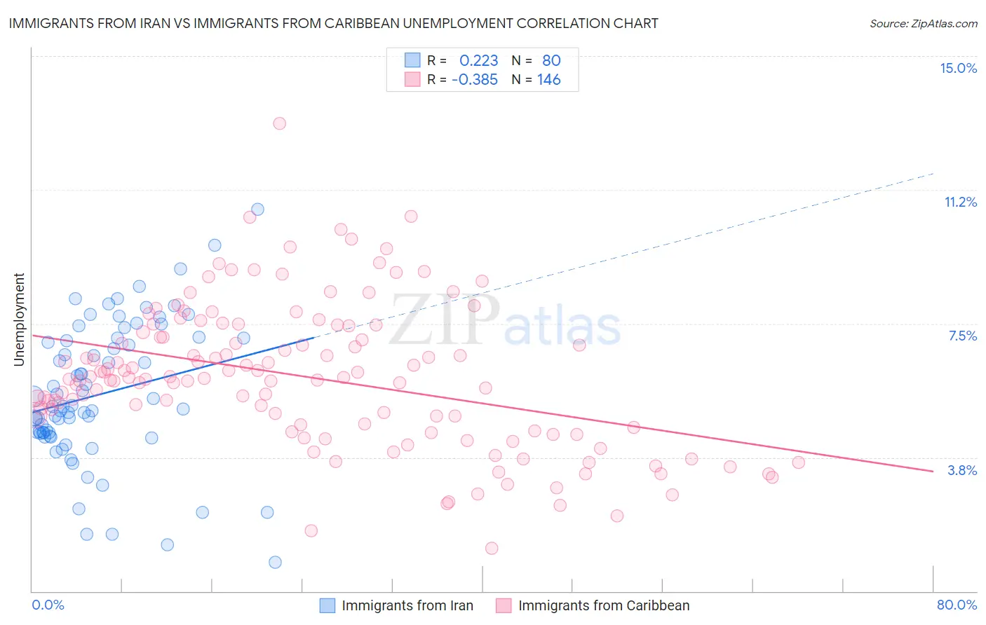 Immigrants from Iran vs Immigrants from Caribbean Unemployment