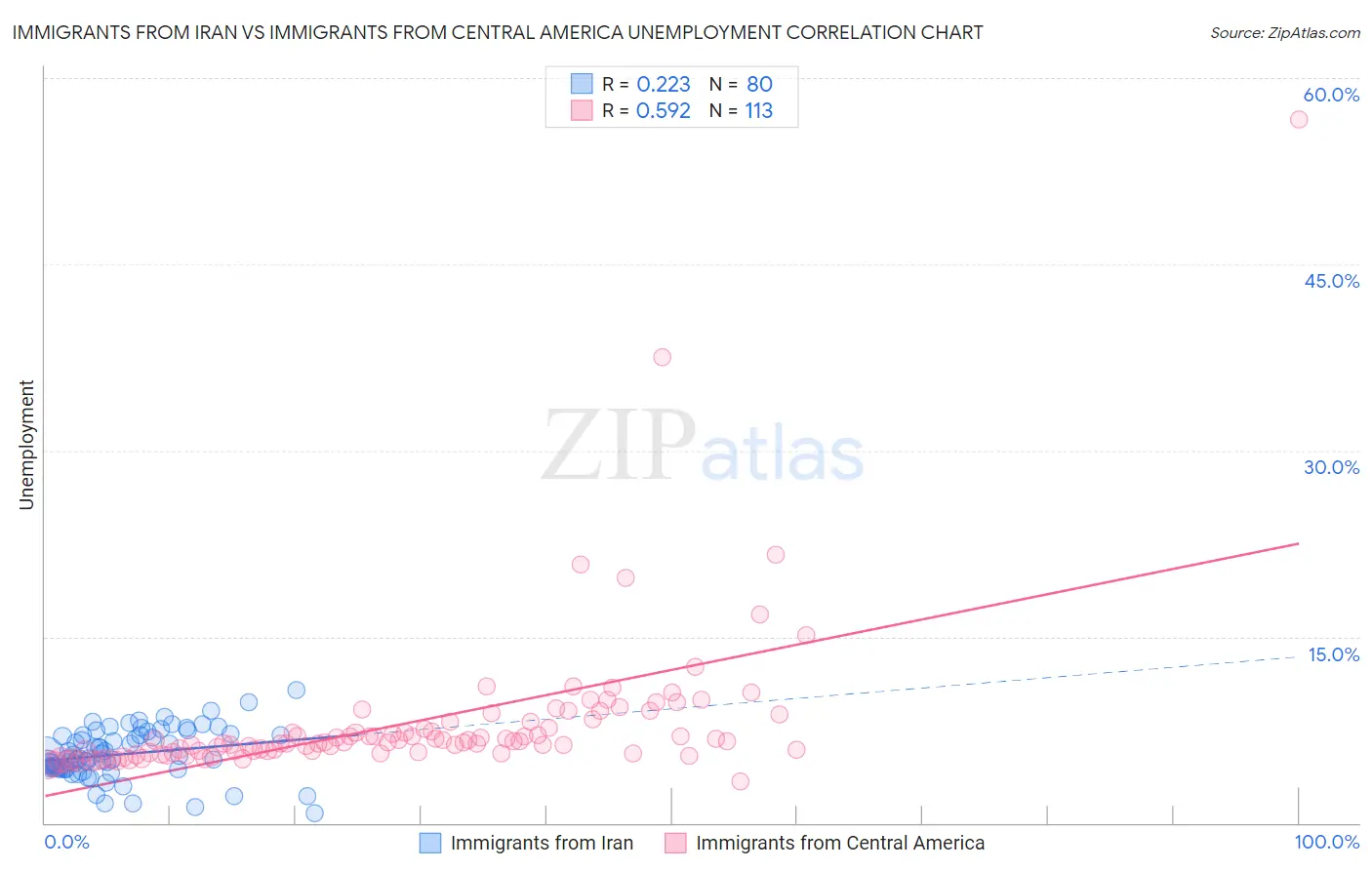 Immigrants from Iran vs Immigrants from Central America Unemployment
