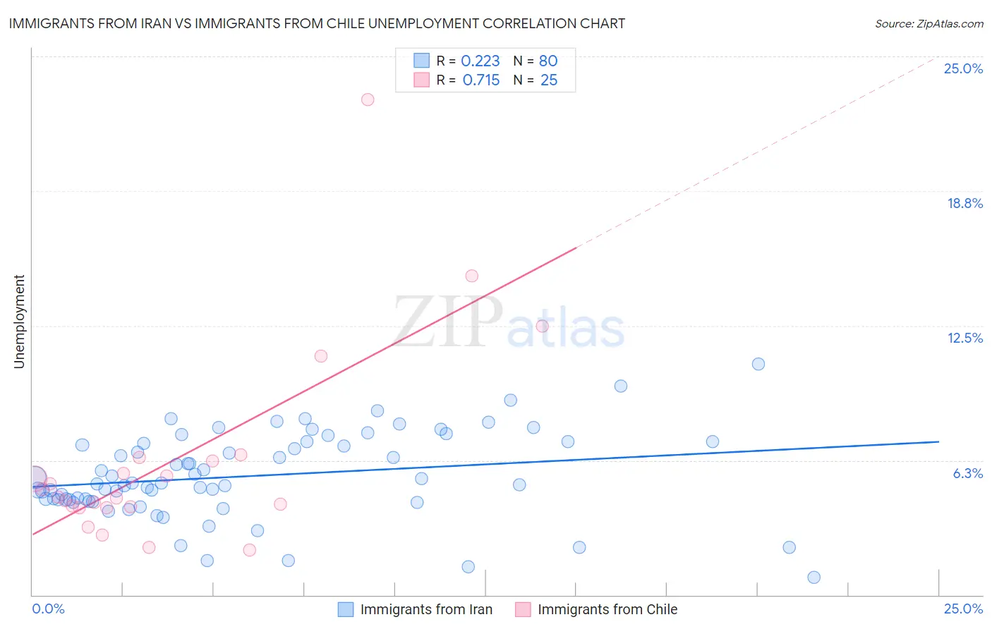 Immigrants from Iran vs Immigrants from Chile Unemployment