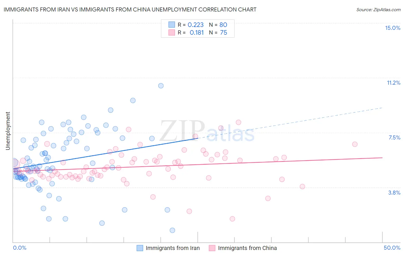 Immigrants from Iran vs Immigrants from China Unemployment