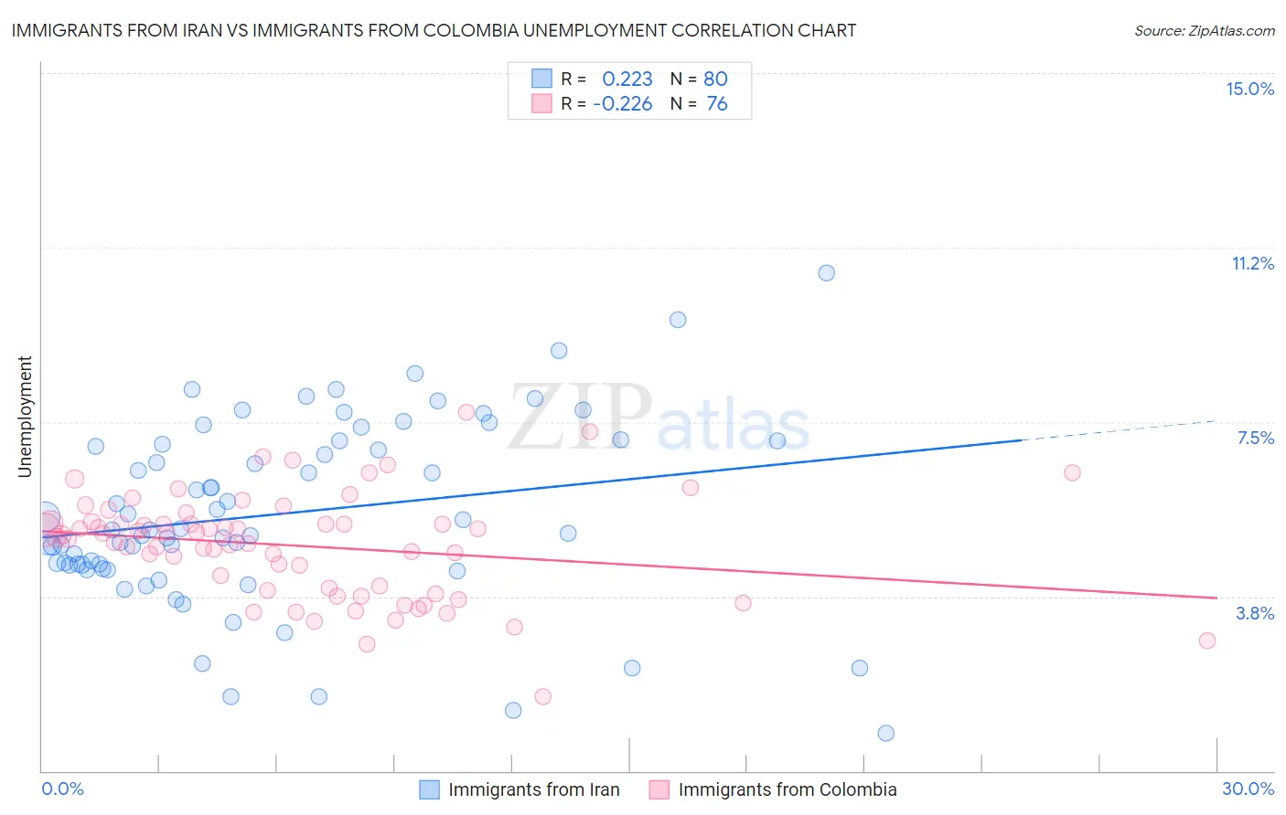 Immigrants from Iran vs Immigrants from Colombia Unemployment