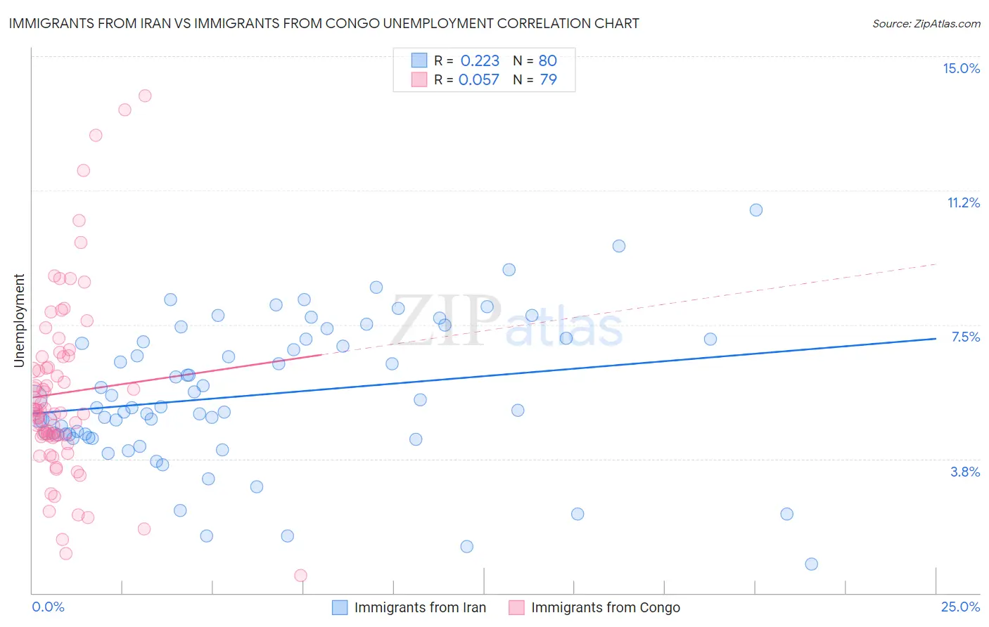 Immigrants from Iran vs Immigrants from Congo Unemployment