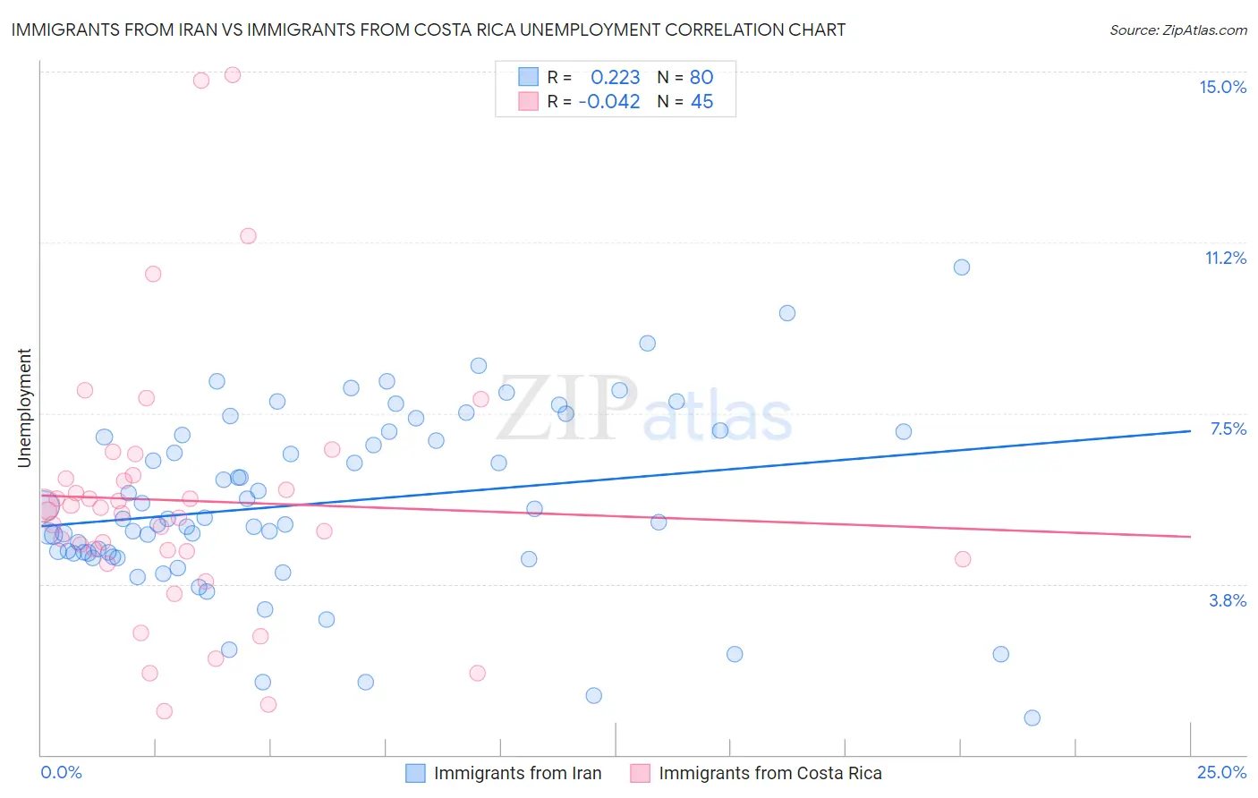 Immigrants from Iran vs Immigrants from Costa Rica Unemployment