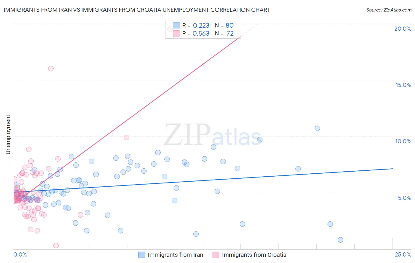 Immigrants from Iran vs Immigrants from Croatia Unemployment