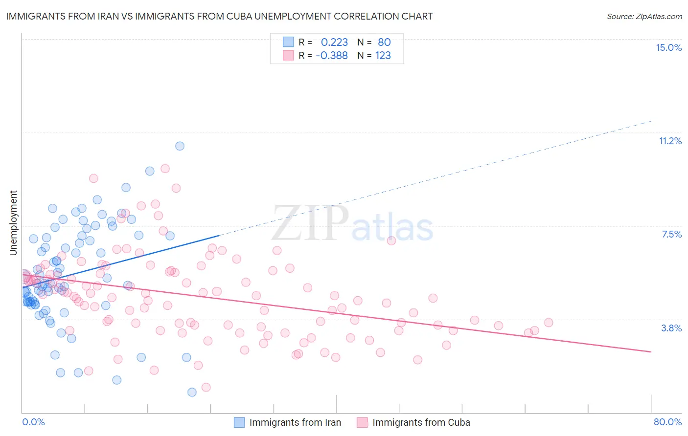 Immigrants from Iran vs Immigrants from Cuba Unemployment