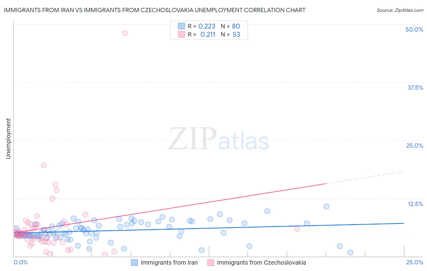 Immigrants from Iran vs Immigrants from Czechoslovakia Unemployment