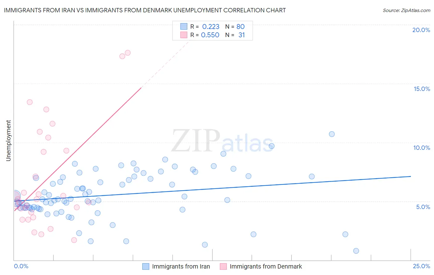 Immigrants from Iran vs Immigrants from Denmark Unemployment