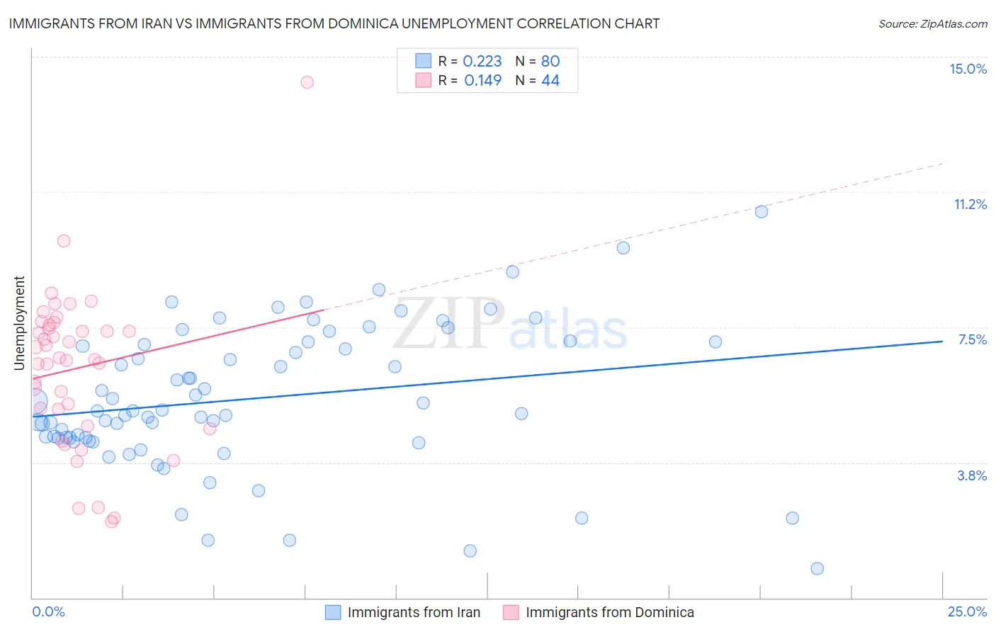 Immigrants from Iran vs Immigrants from Dominica Unemployment