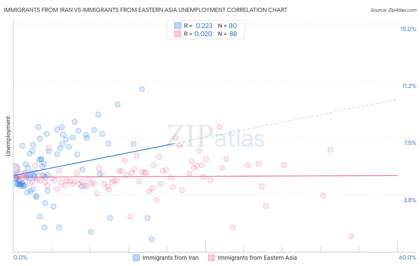 Immigrants from Iran vs Immigrants from Eastern Asia Unemployment