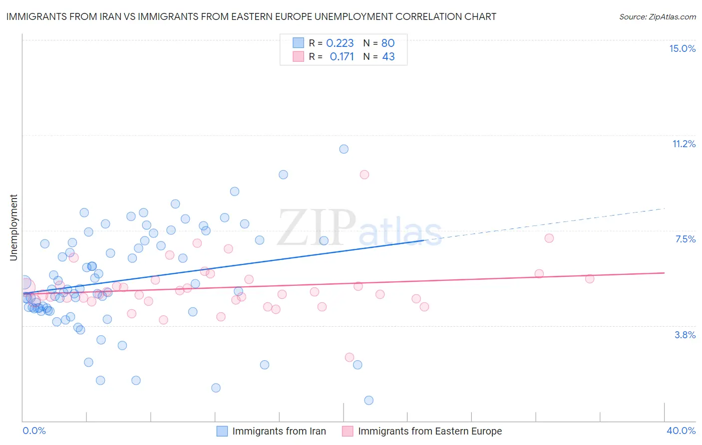 Immigrants from Iran vs Immigrants from Eastern Europe Unemployment