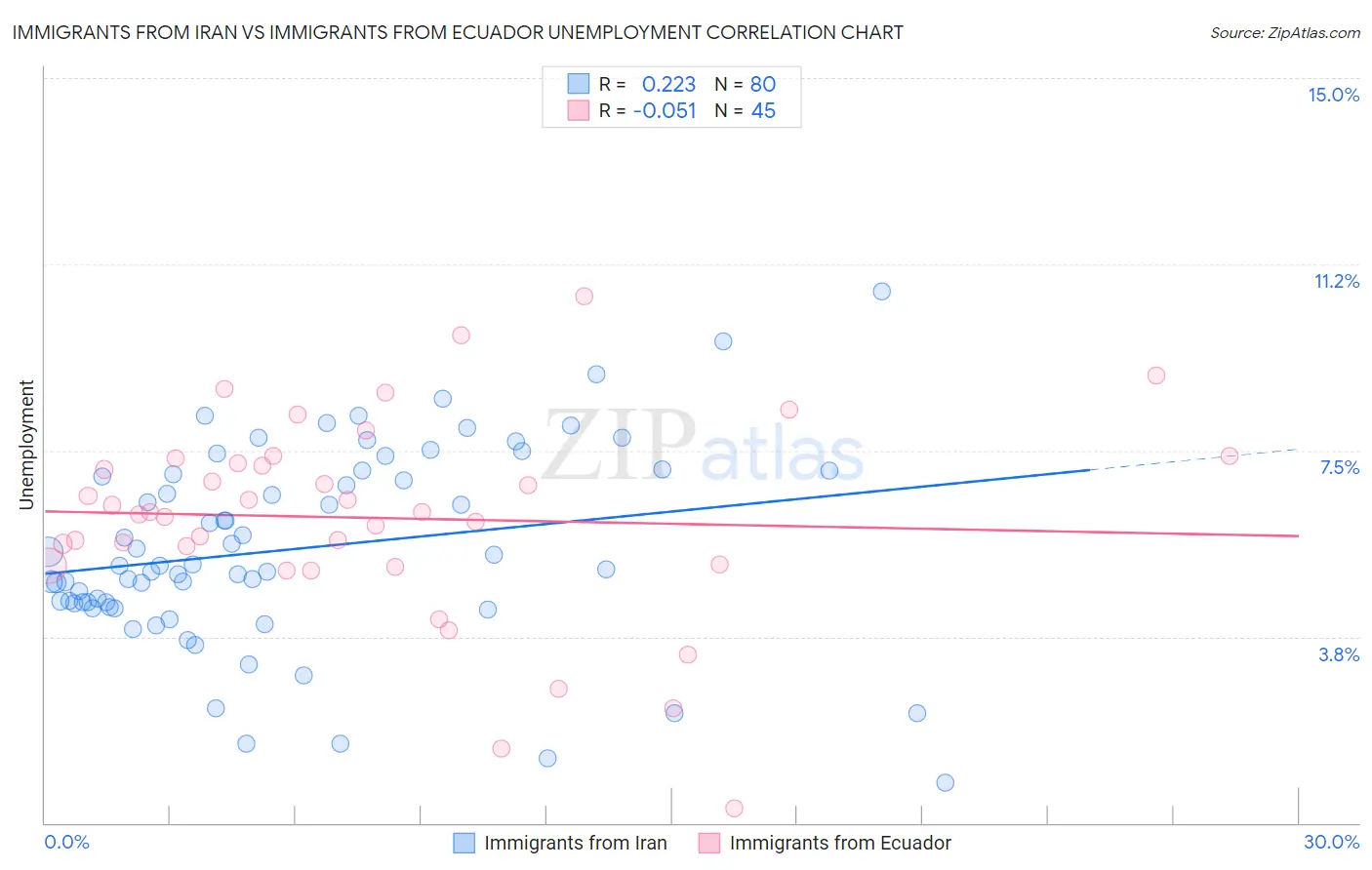 Immigrants from Iran vs Immigrants from Ecuador Unemployment