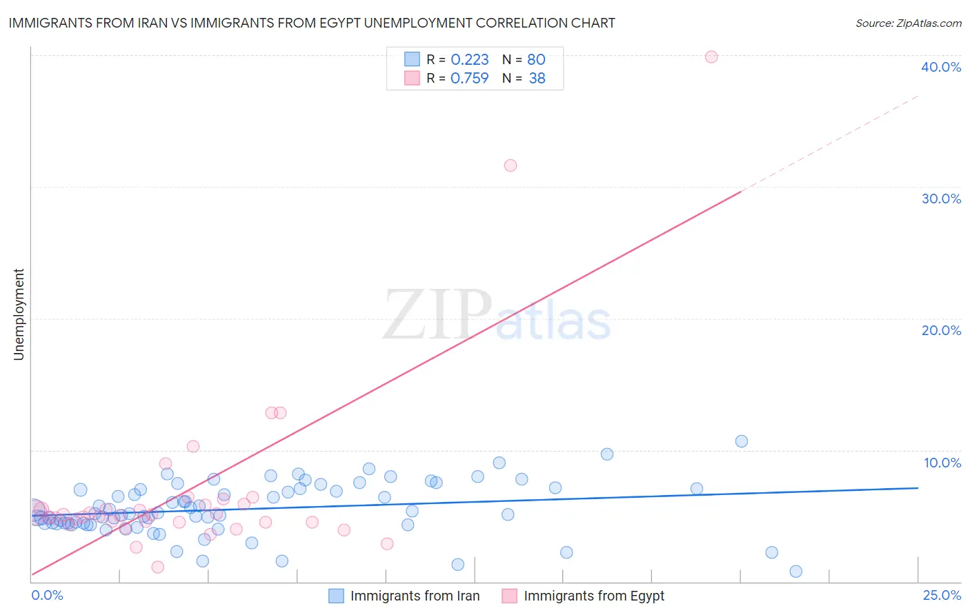 Immigrants from Iran vs Immigrants from Egypt Unemployment