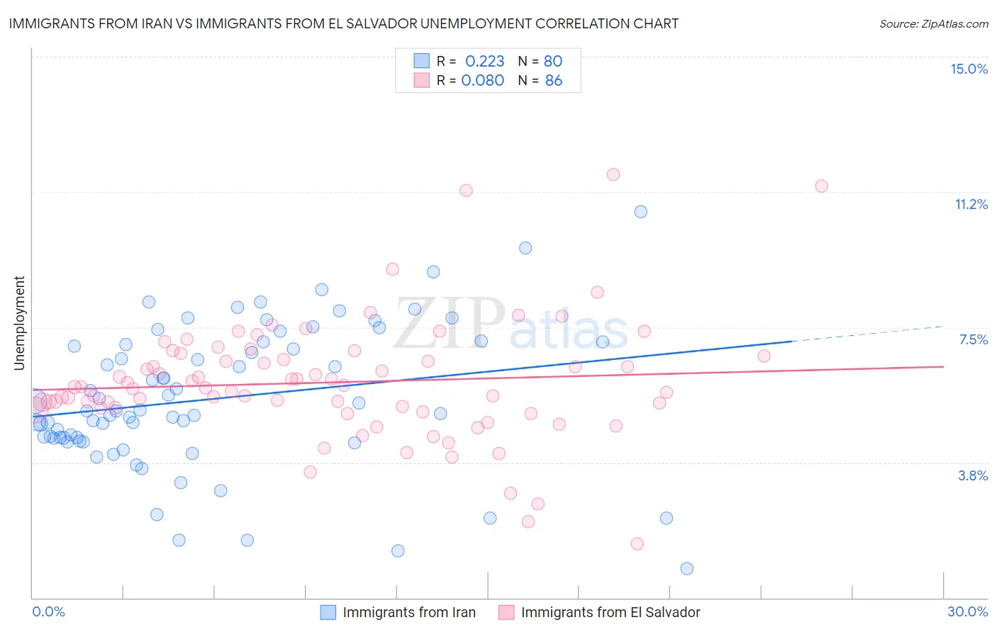 Immigrants from Iran vs Immigrants from El Salvador Unemployment
