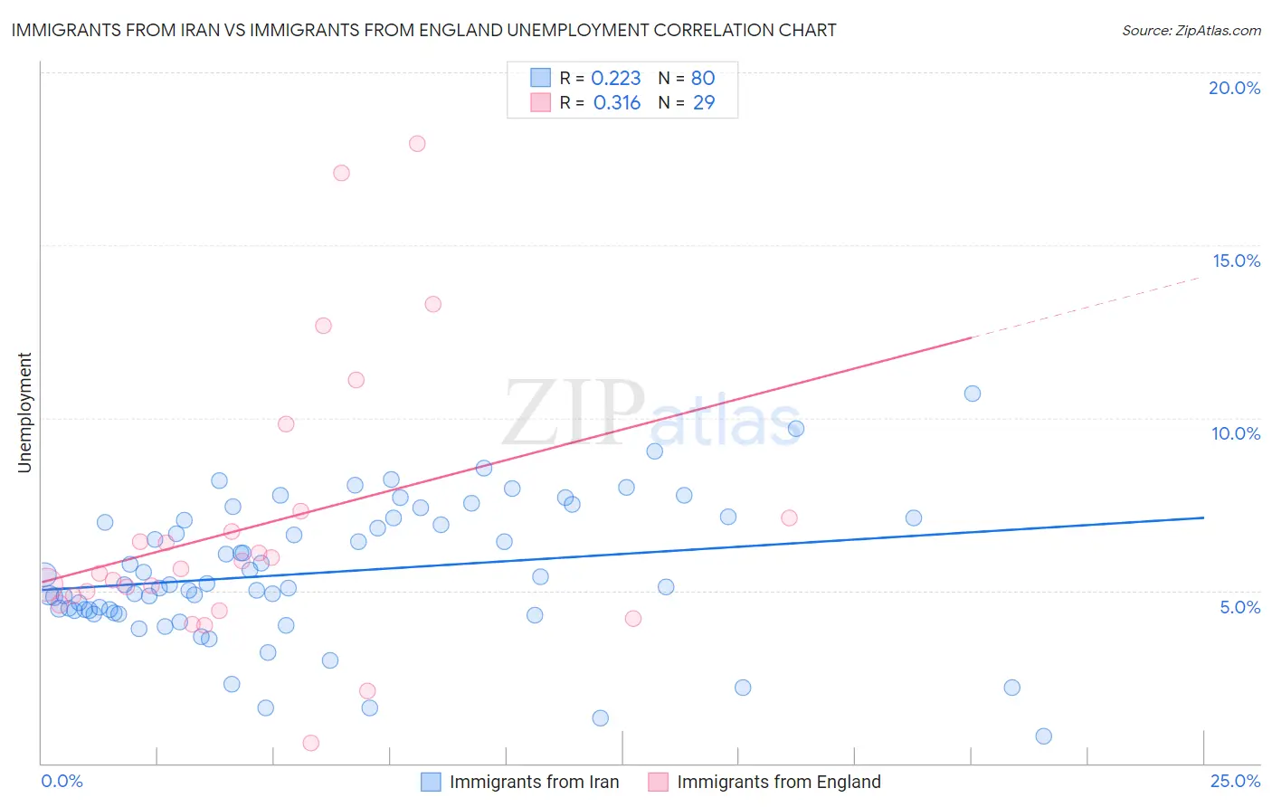 Immigrants from Iran vs Immigrants from England Unemployment