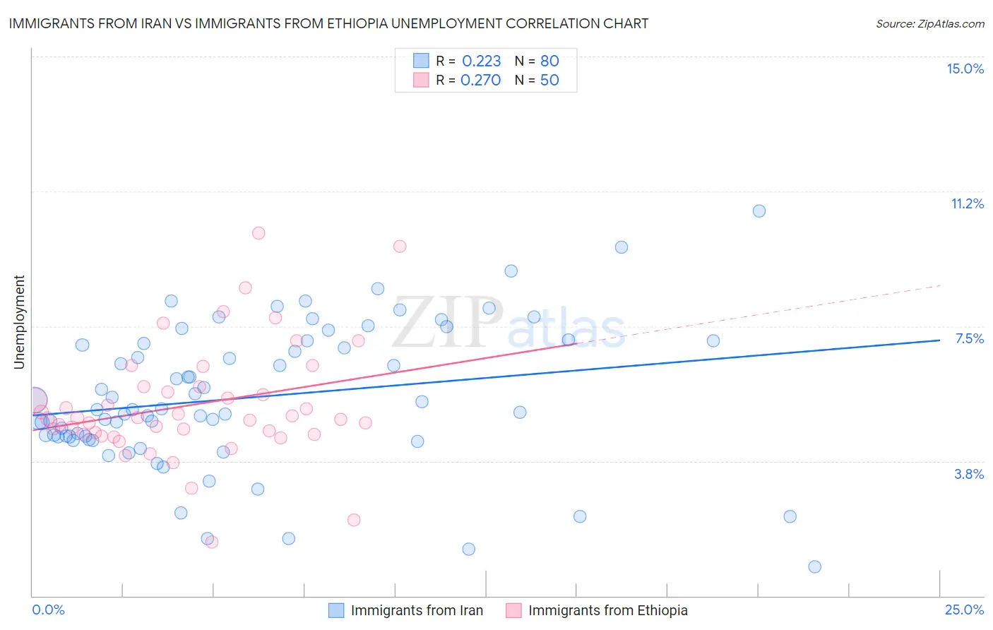 Immigrants from Iran vs Immigrants from Ethiopia Unemployment