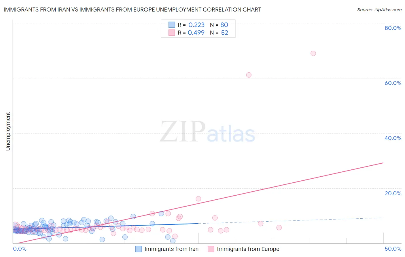 Immigrants from Iran vs Immigrants from Europe Unemployment