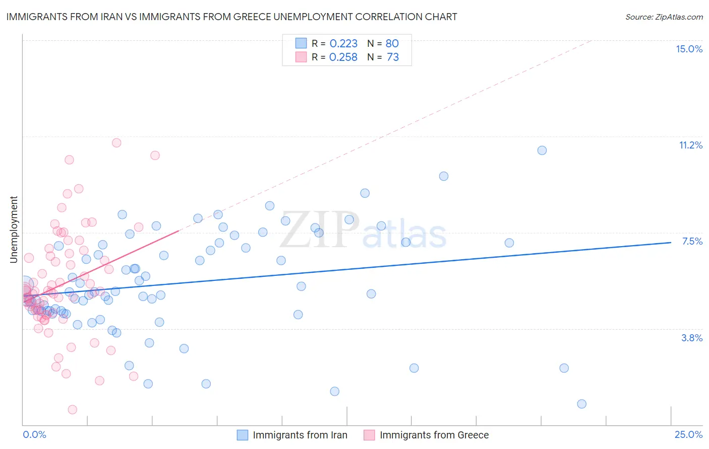 Immigrants from Iran vs Immigrants from Greece Unemployment