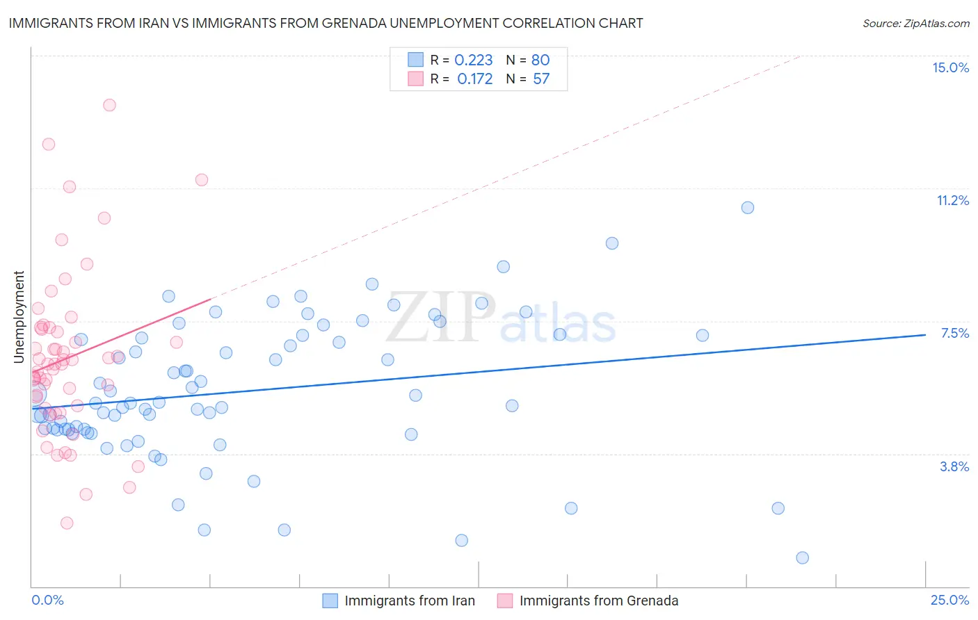 Immigrants from Iran vs Immigrants from Grenada Unemployment