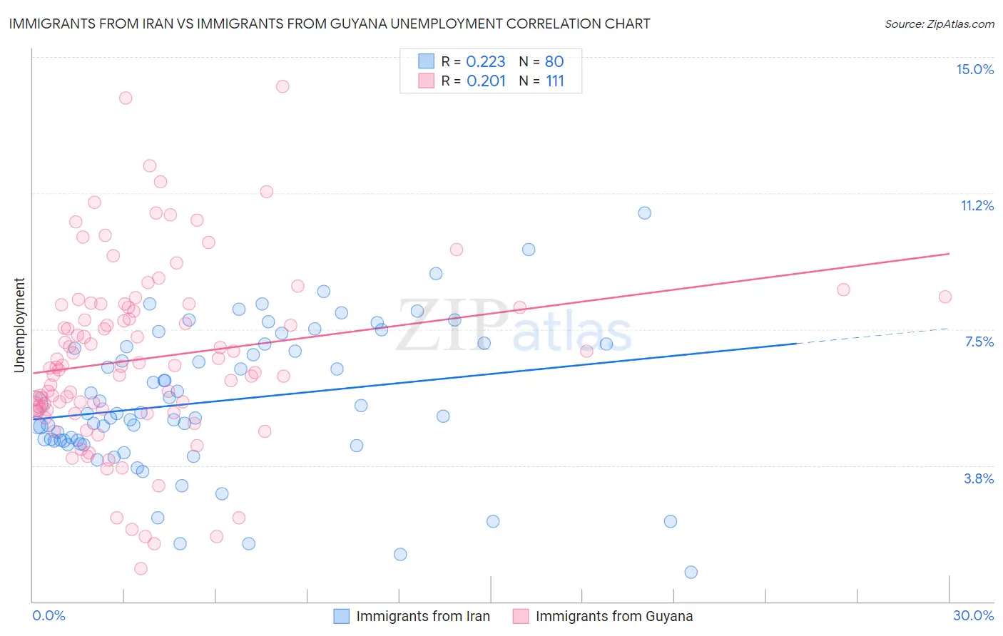 Immigrants from Iran vs Immigrants from Guyana Unemployment