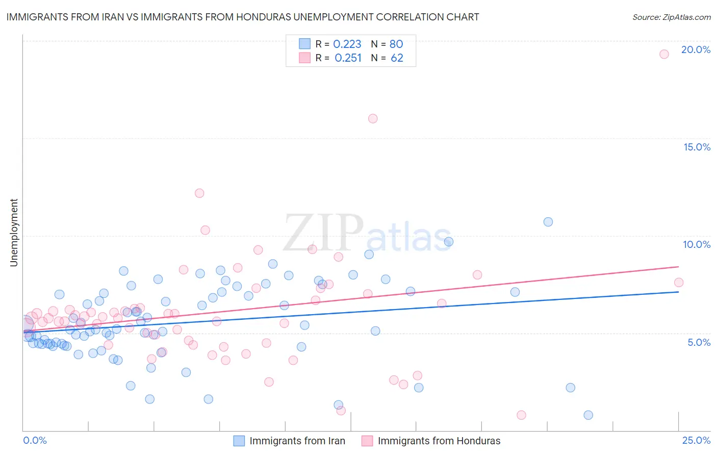 Immigrants from Iran vs Immigrants from Honduras Unemployment