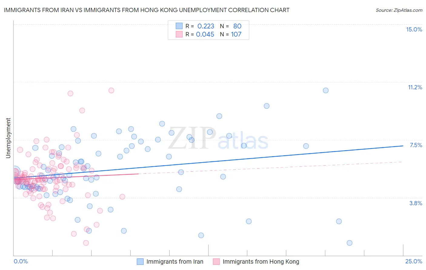 Immigrants from Iran vs Immigrants from Hong Kong Unemployment