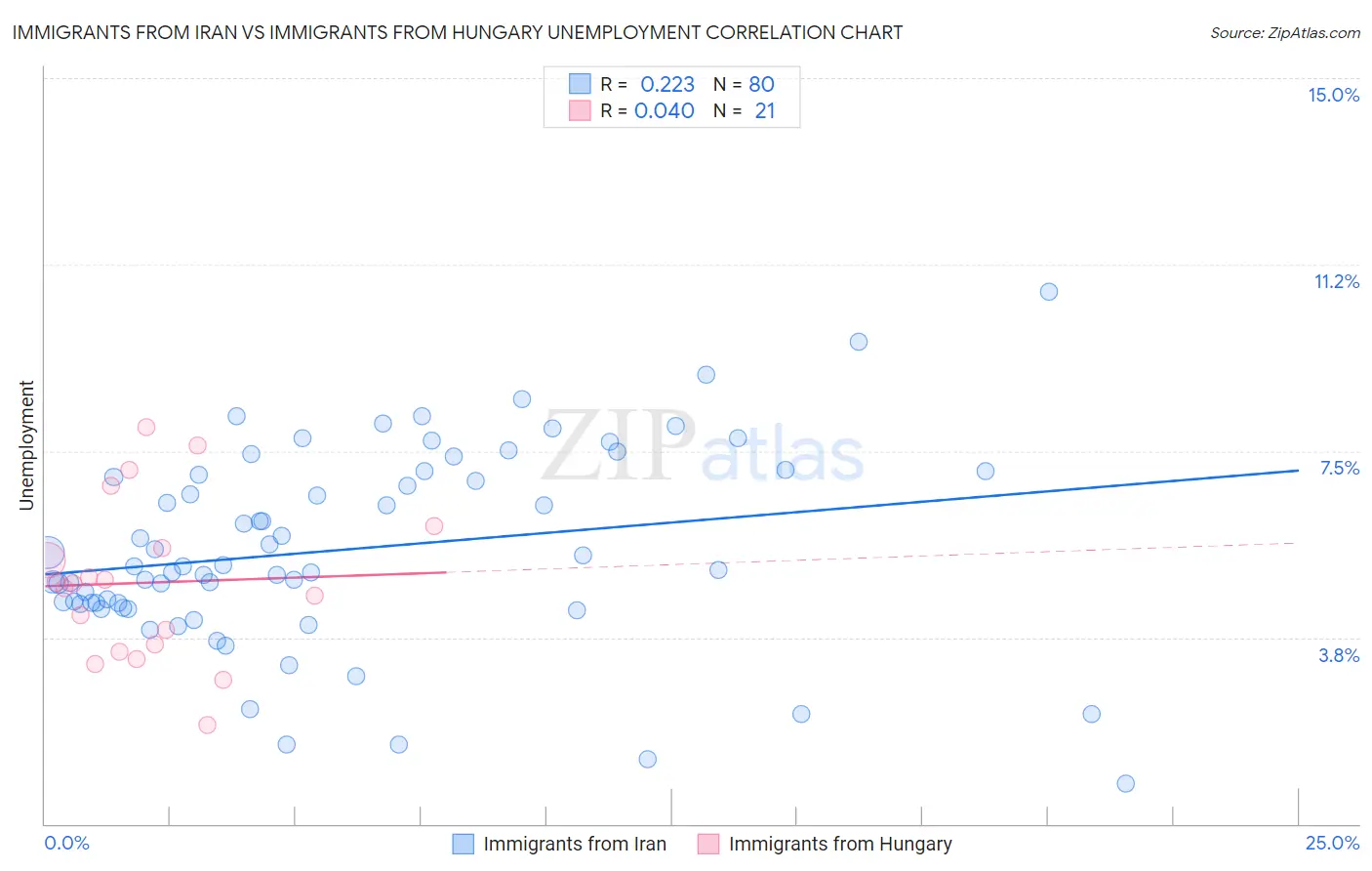 Immigrants from Iran vs Immigrants from Hungary Unemployment