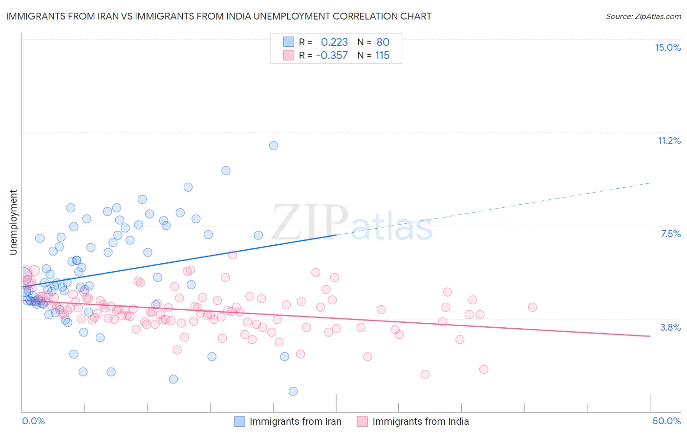 Immigrants from Iran vs Immigrants from India Unemployment