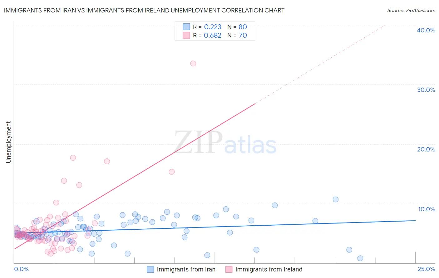 Immigrants from Iran vs Immigrants from Ireland Unemployment