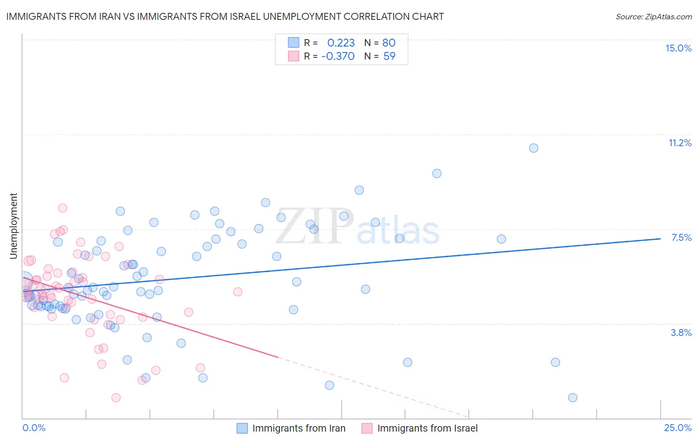 Immigrants from Iran vs Immigrants from Israel Unemployment