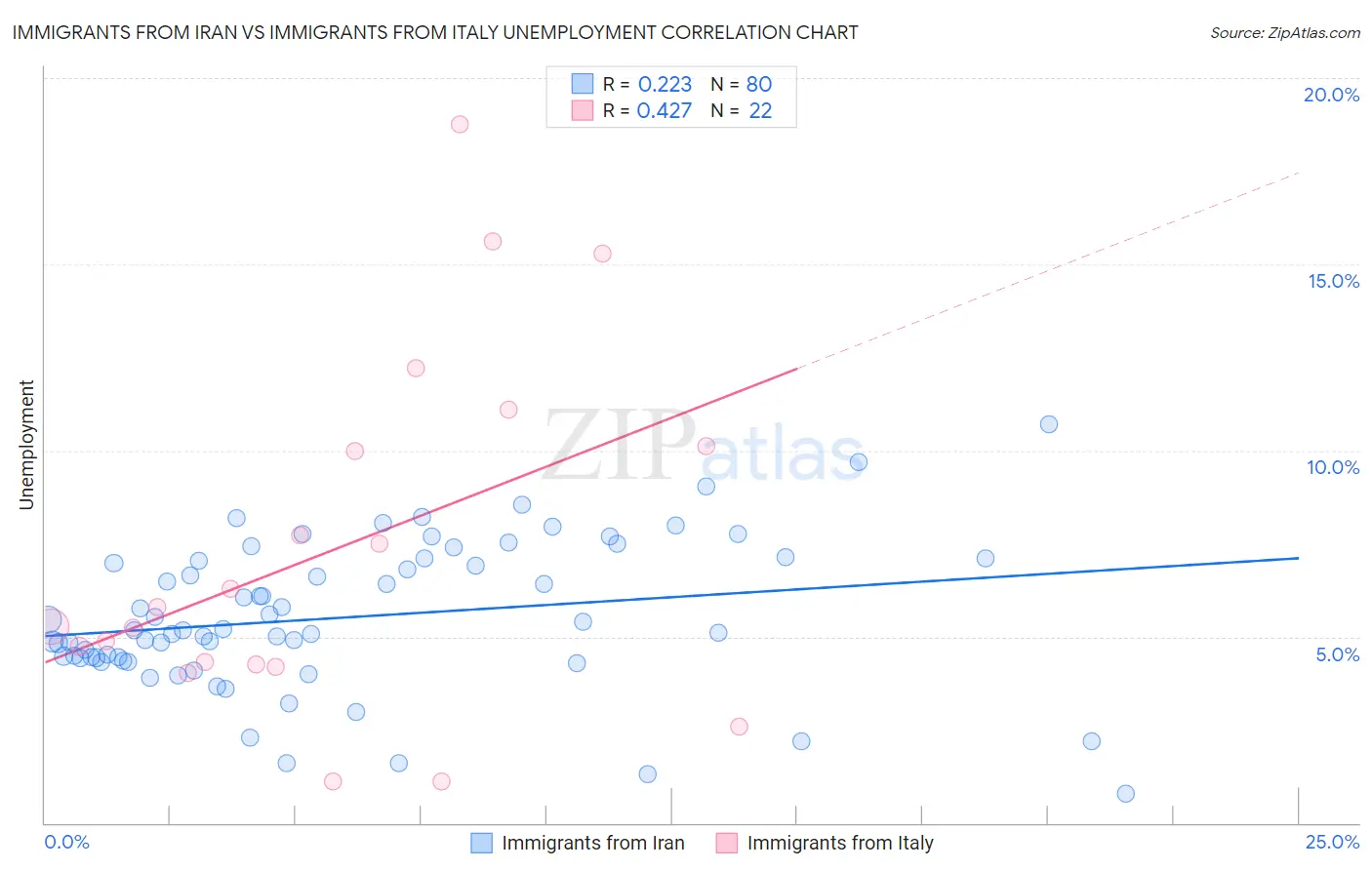 Immigrants from Iran vs Immigrants from Italy Unemployment