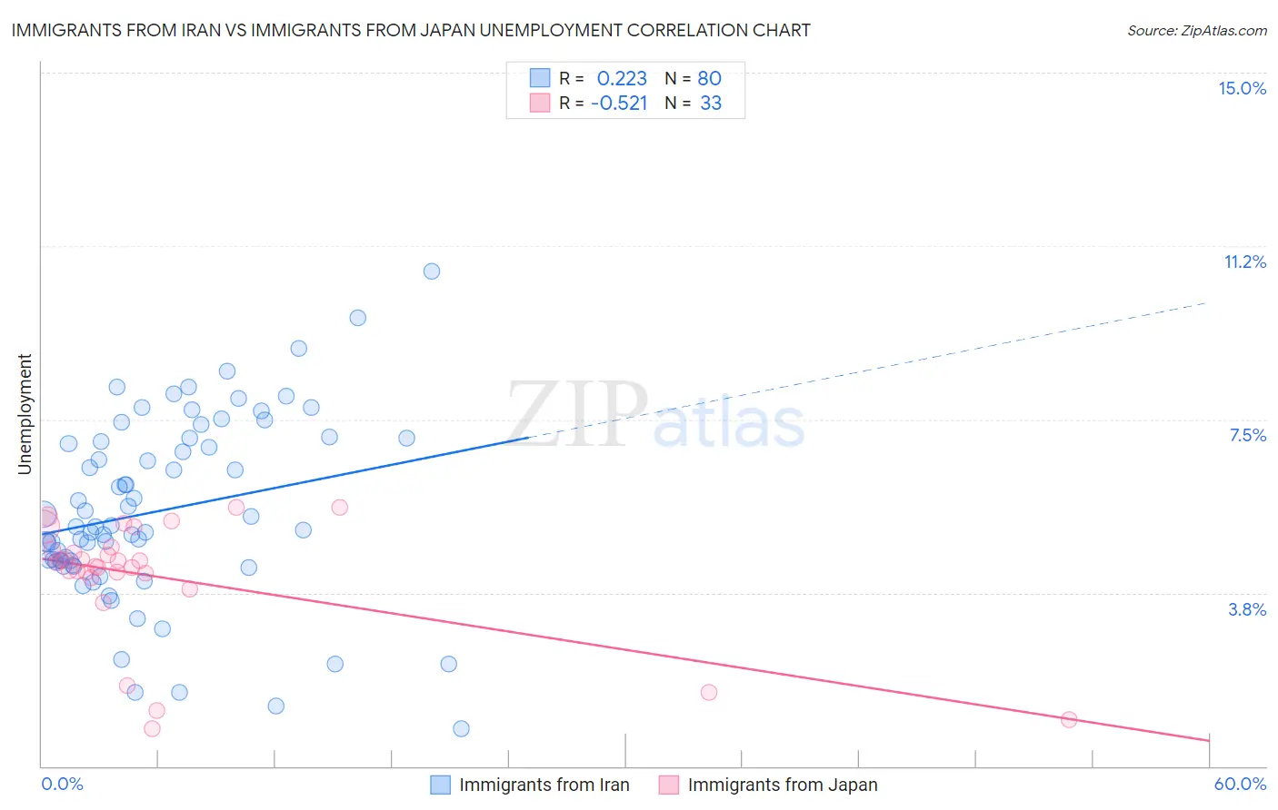 Immigrants from Iran vs Immigrants from Japan Unemployment