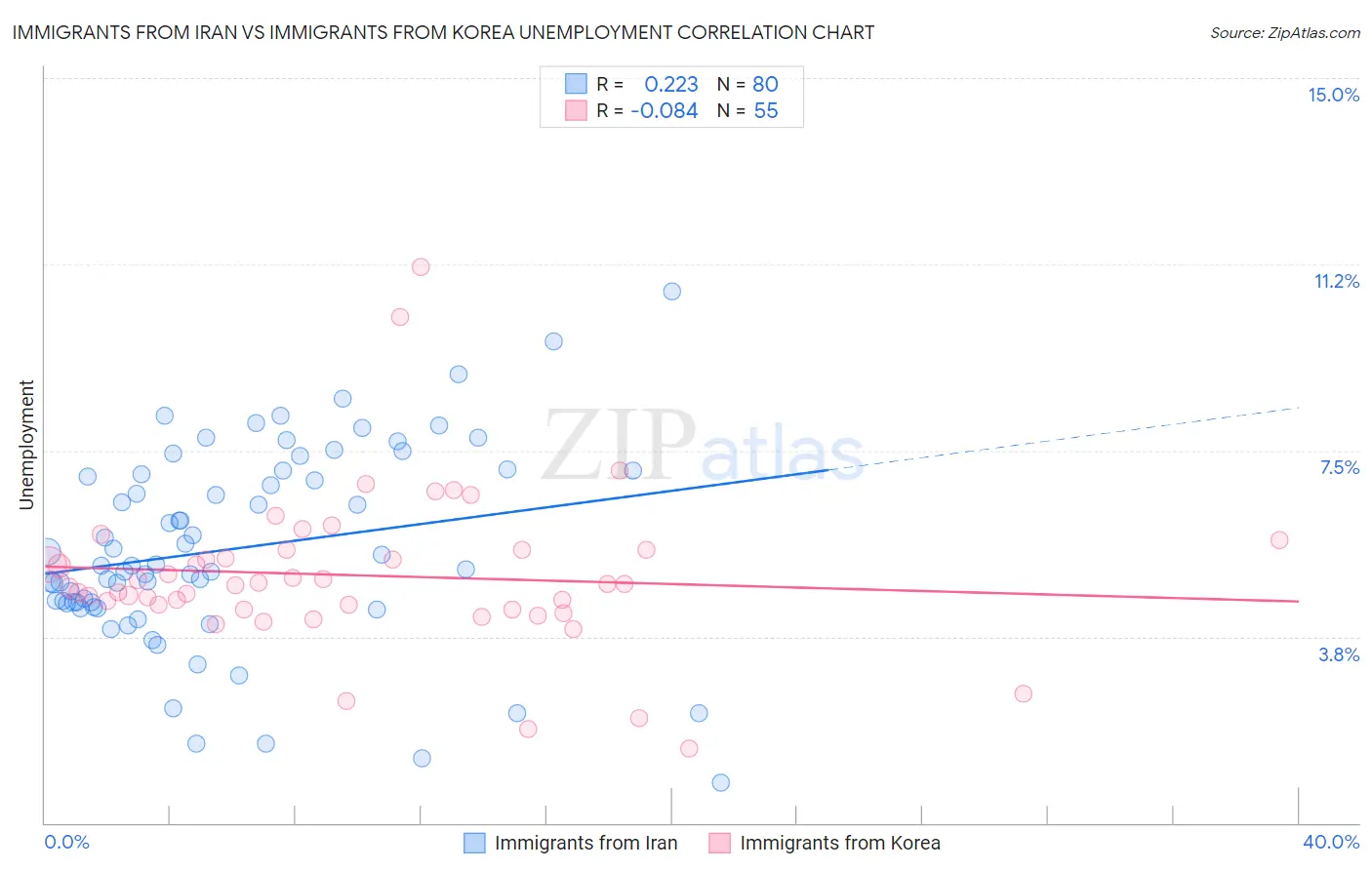 Immigrants from Iran vs Immigrants from Korea Unemployment