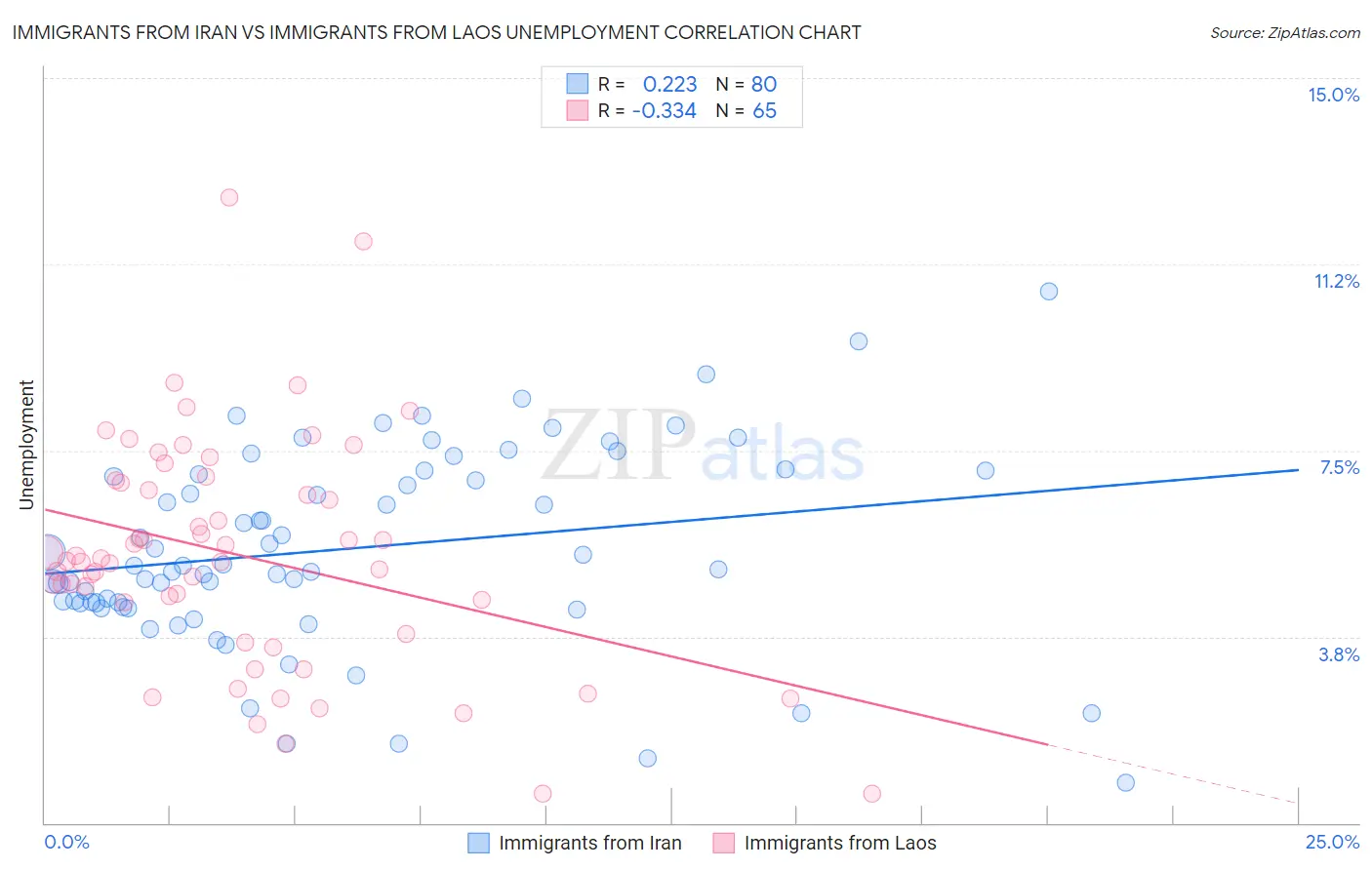 Immigrants from Iran vs Immigrants from Laos Unemployment