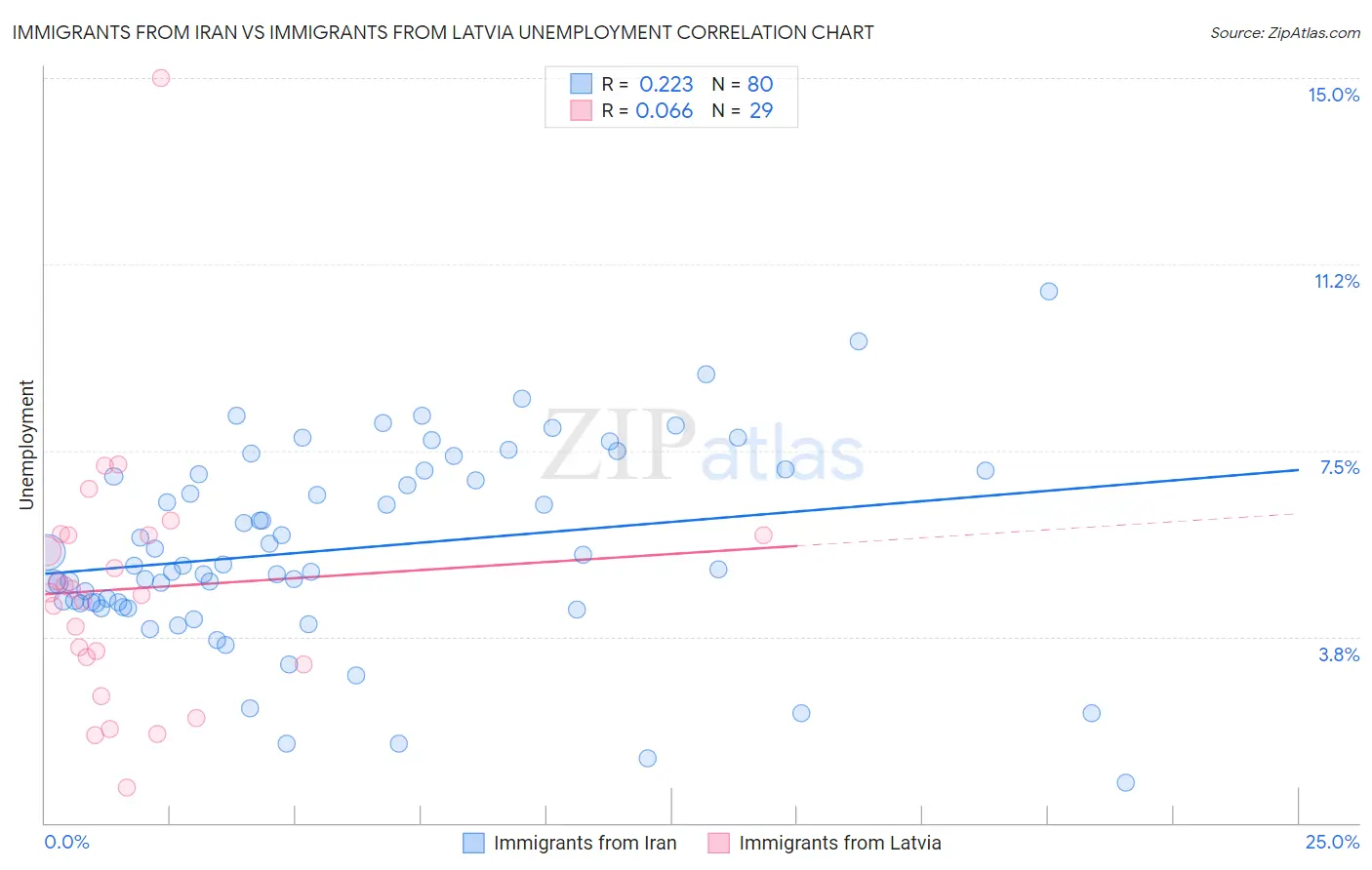 Immigrants from Iran vs Immigrants from Latvia Unemployment