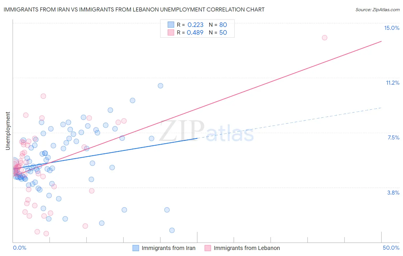 Immigrants from Iran vs Immigrants from Lebanon Unemployment