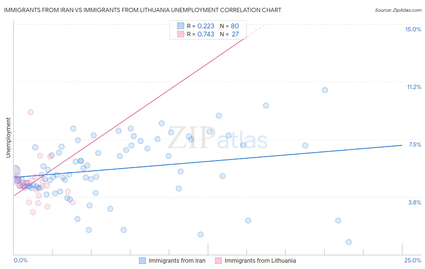 Immigrants from Iran vs Immigrants from Lithuania Unemployment