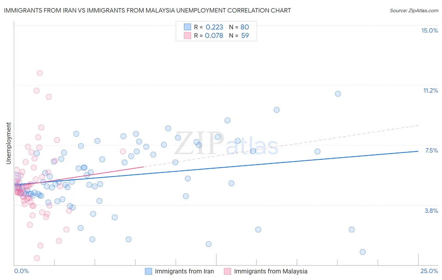 Immigrants from Iran vs Immigrants from Malaysia Unemployment