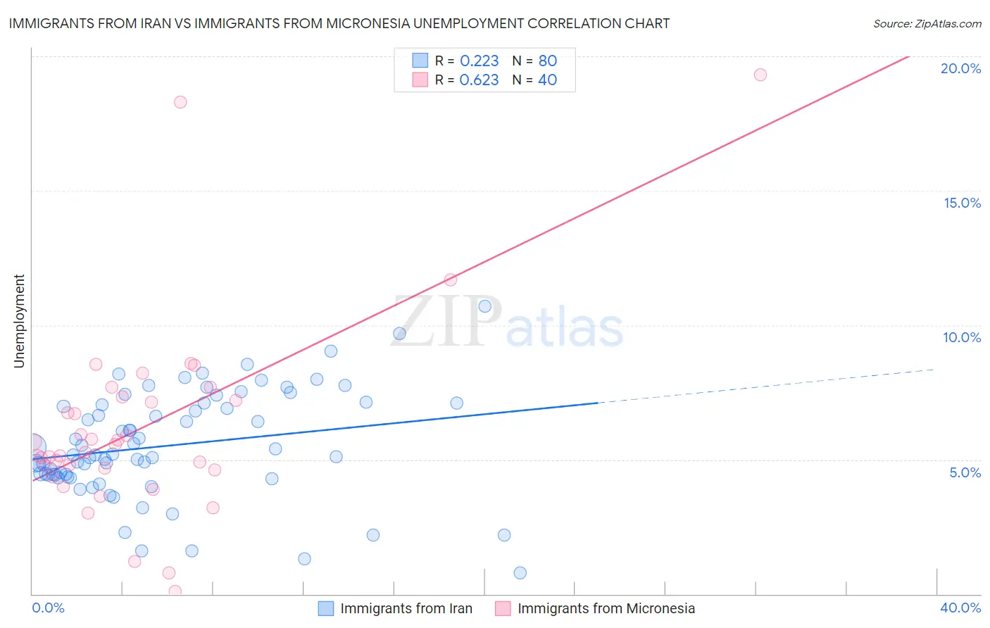 Immigrants from Iran vs Immigrants from Micronesia Unemployment