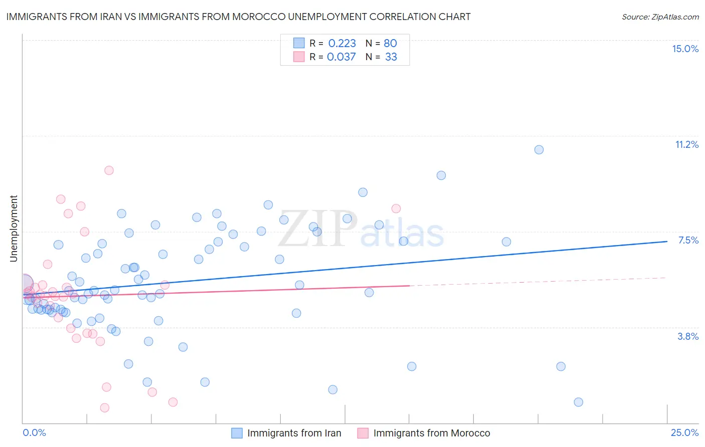 Immigrants from Iran vs Immigrants from Morocco Unemployment