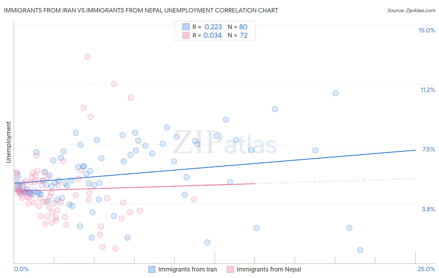 Immigrants from Iran vs Immigrants from Nepal Unemployment
