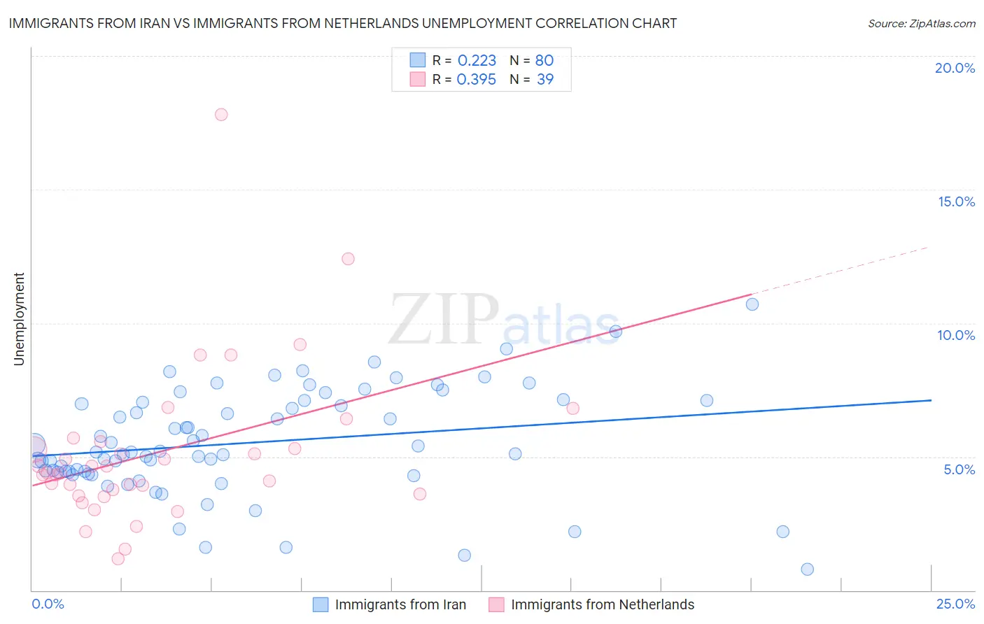 Immigrants from Iran vs Immigrants from Netherlands Unemployment