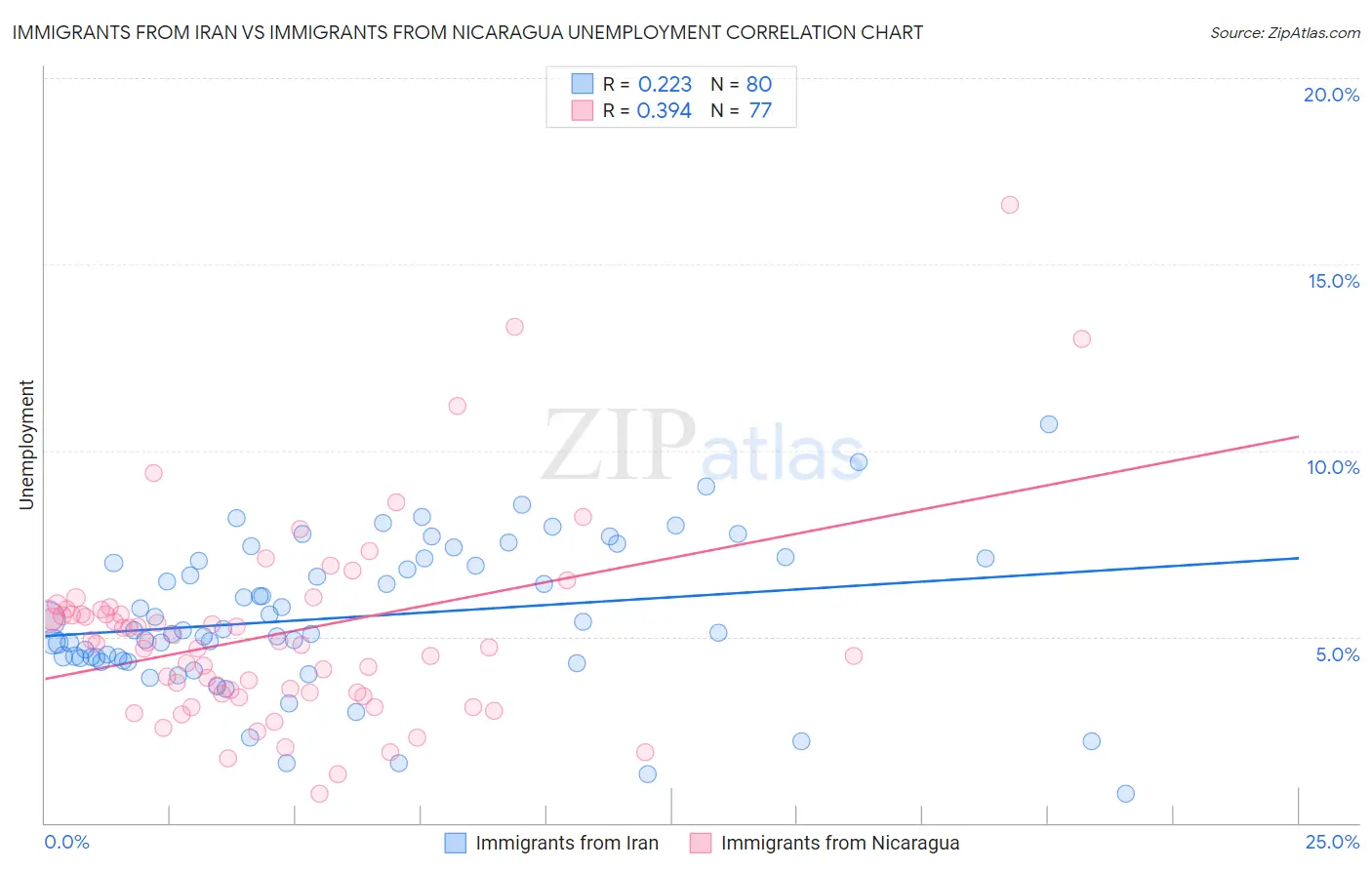 Immigrants from Iran vs Immigrants from Nicaragua Unemployment