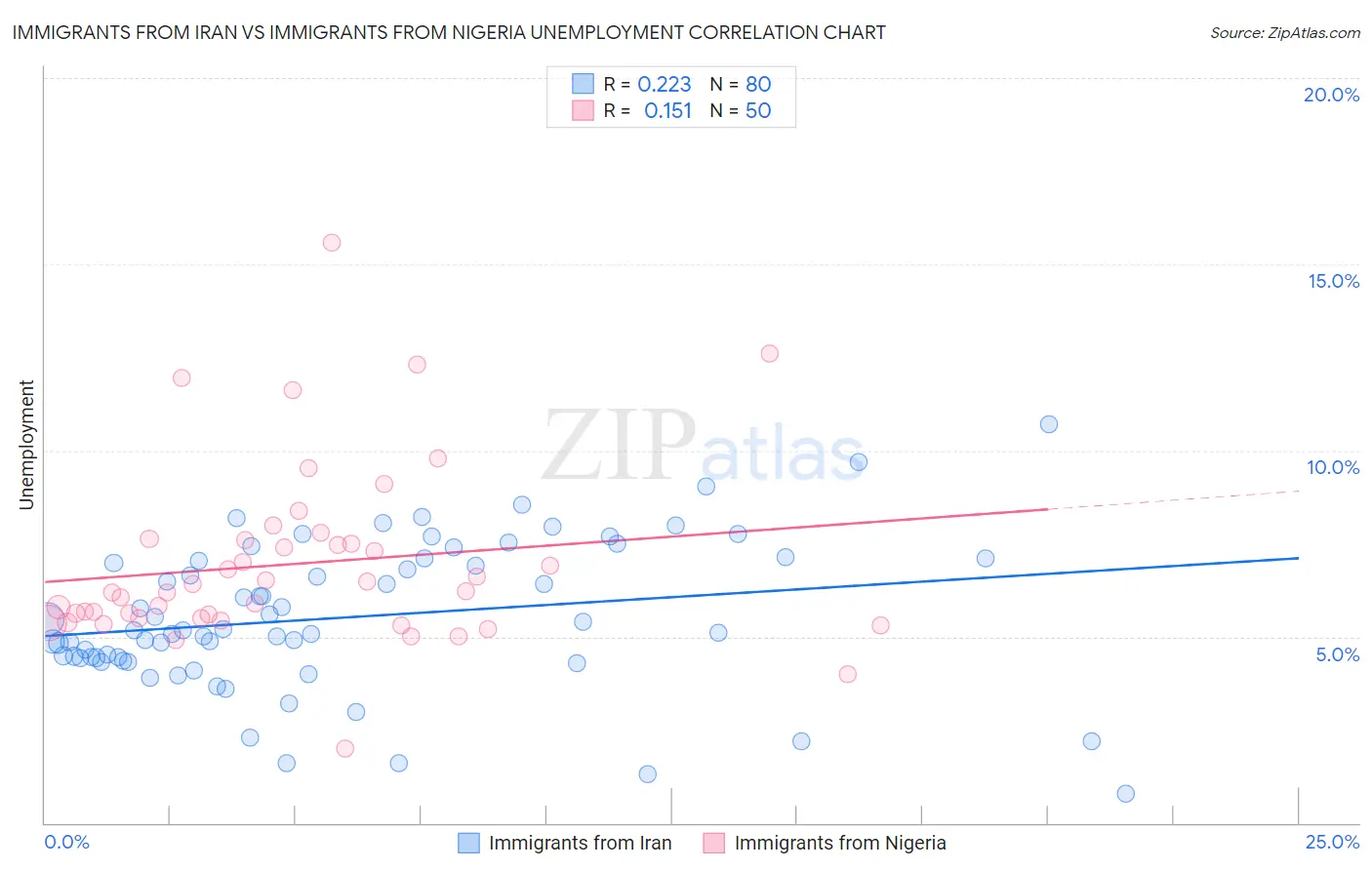 Immigrants from Iran vs Immigrants from Nigeria Unemployment