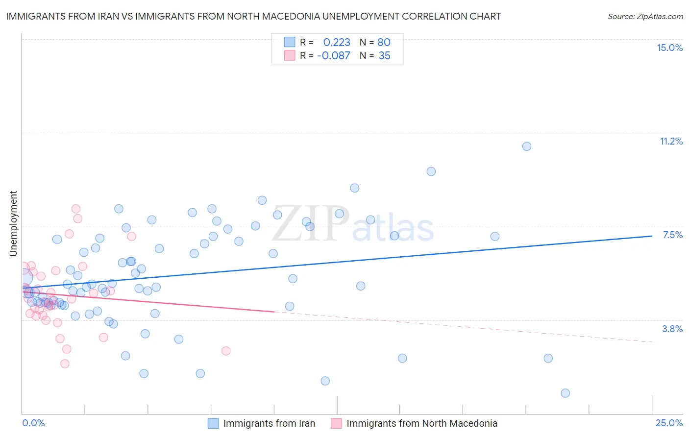 Immigrants from Iran vs Immigrants from North Macedonia Unemployment